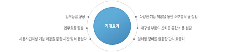 기대효과  1.업무능률 향상  2.업무효율 향상  3.사용자편리성 기능 제공을 통한 시간 및 비용절약  4.다양한 기능 제공을 통한 소모품 비용 절감  5.내구성 부품의 신뢰를 통한 비용 절감  6.일체형 장비를 활용한 관리 효율화