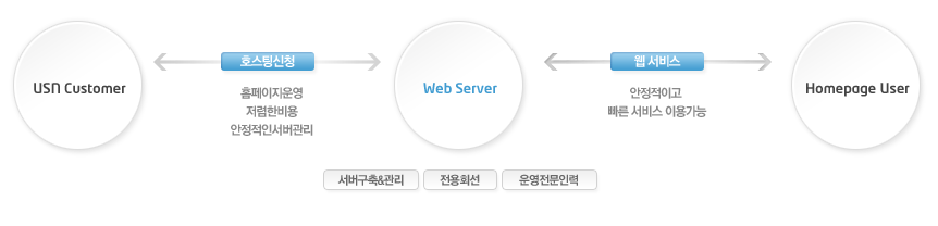 웹호스팅서비스