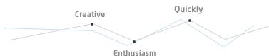 Creative, Enthusiasm, Quickly